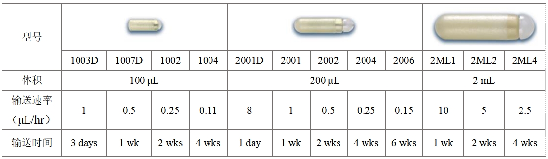 alzet滲透泵型號(hào)